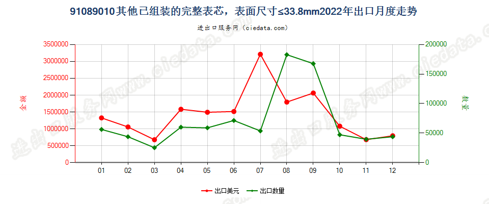 91089010其他已组装的完整表芯，表面尺寸≤33.8mm出口2022年月度走势图