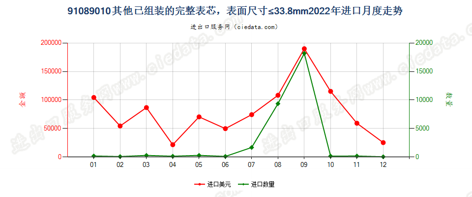 91089010其他已组装的完整表芯，表面尺寸≤33.8mm进口2022年月度走势图