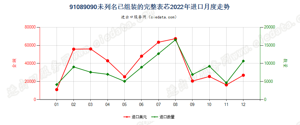 91089090未列名已组装的完整表芯进口2022年月度走势图