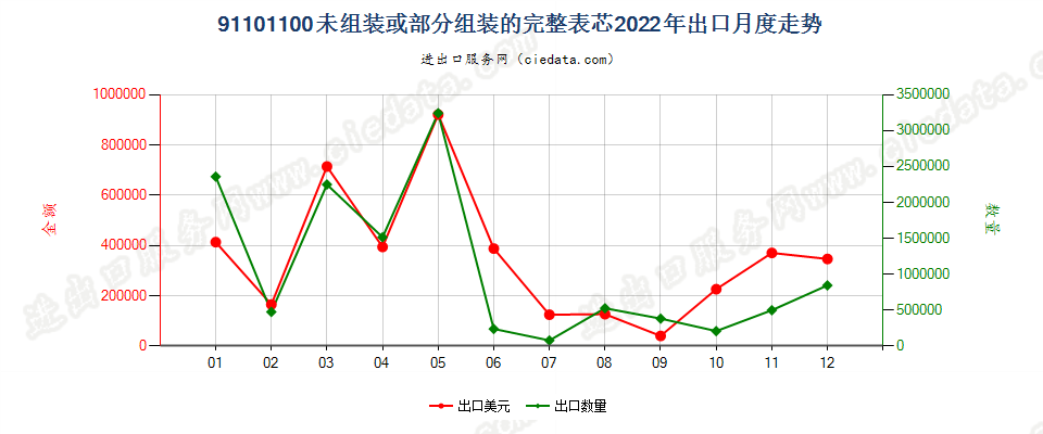 91101100未组装或部分组装的完整表芯出口2022年月度走势图