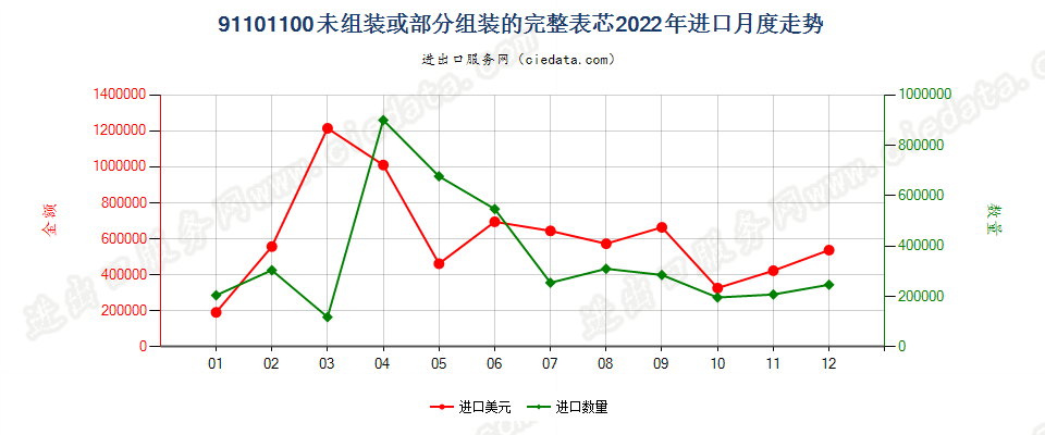 91101100未组装或部分组装的完整表芯进口2022年月度走势图