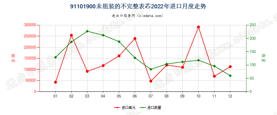 91101900未组装的不完整表芯进口2022年月度走势图