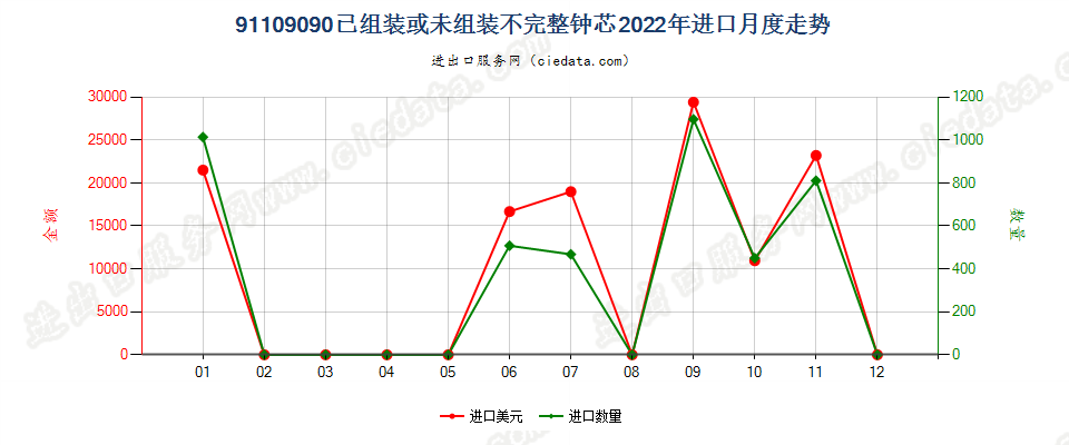 91109090已组装或未组装不完整钟芯进口2022年月度走势图