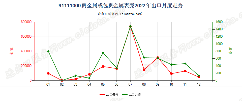 91111000贵金属或包贵金属表壳出口2022年月度走势图