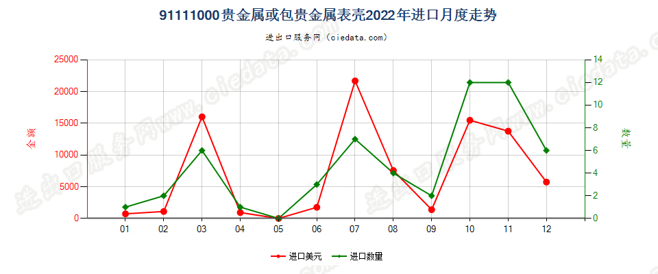 91111000贵金属或包贵金属表壳进口2022年月度走势图