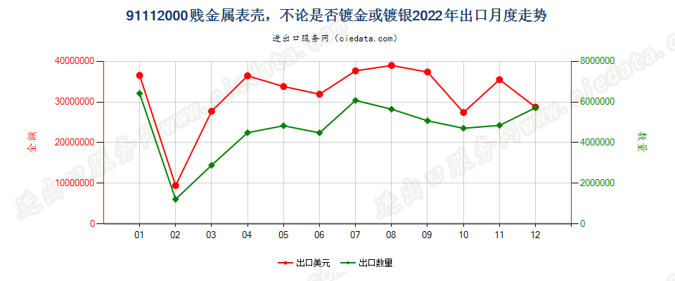 91112000贱金属表壳，不论是否镀金或镀银出口2022年月度走势图