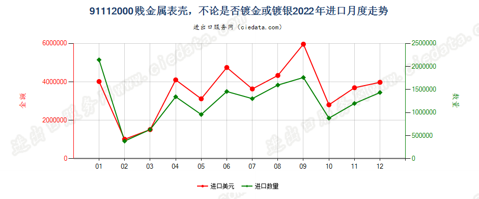 91112000贱金属表壳，不论是否镀金或镀银进口2022年月度走势图