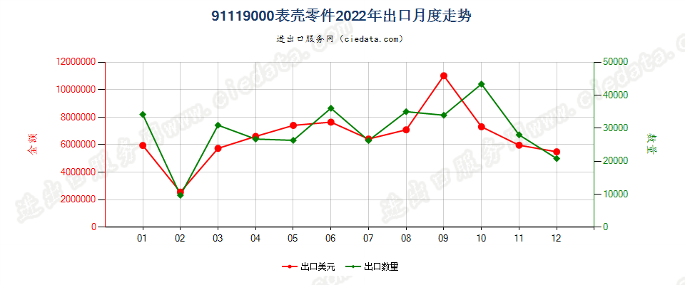 91119000表壳零件出口2022年月度走势图