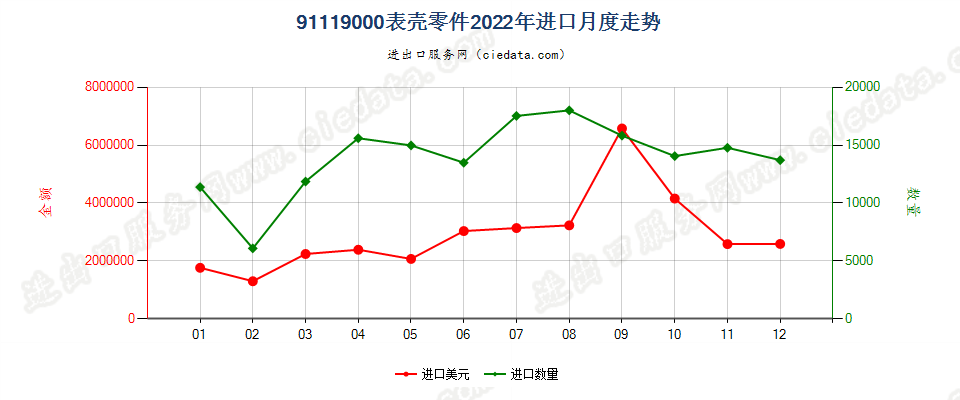 91119000表壳零件进口2022年月度走势图