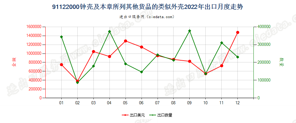 91122000钟壳及本章所列其他货品的类似外壳出口2022年月度走势图