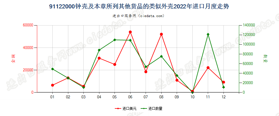 91122000钟壳及本章所列其他货品的类似外壳进口2022年月度走势图