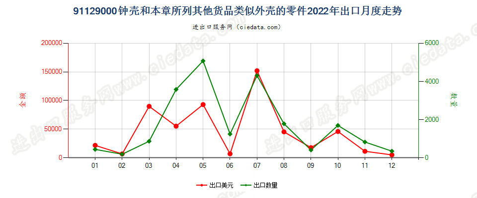 91129000钟壳和本章所列其他货品类似外壳的零件出口2022年月度走势图