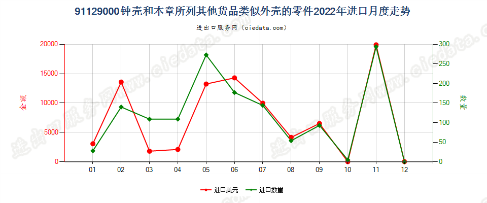 91129000钟壳和本章所列其他货品类似外壳的零件进口2022年月度走势图