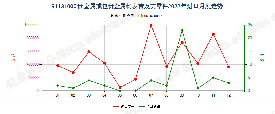 91131000贵金属或包贵金属制表带及其零件进口2022年月度走势图