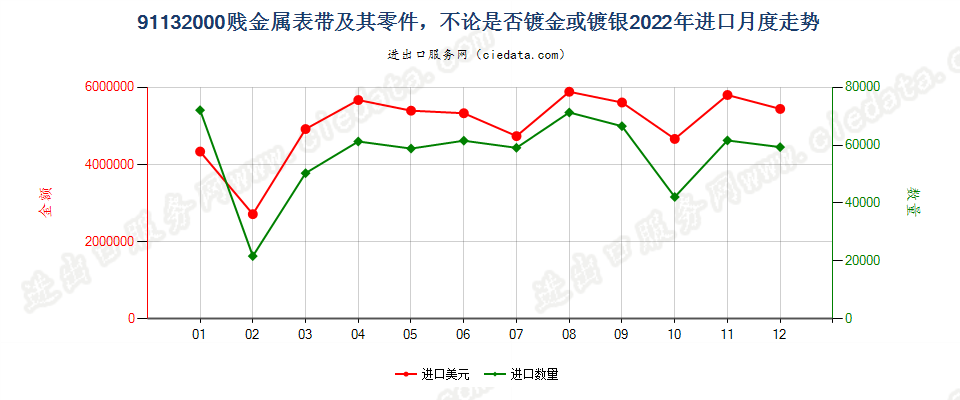 91132000贱金属表带及其零件，不论是否镀金或镀银进口2022年月度走势图