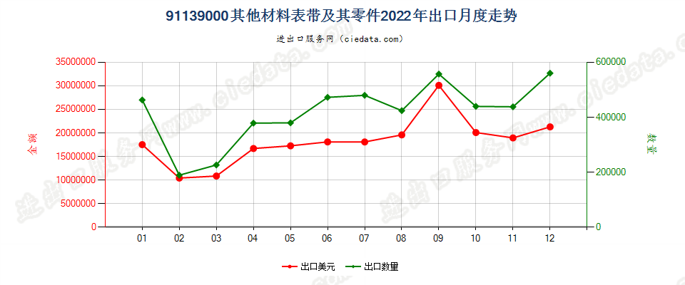 91139000其他材料表带及其零件出口2022年月度走势图