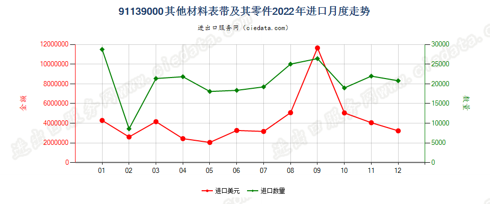 91139000其他材料表带及其零件进口2022年月度走势图