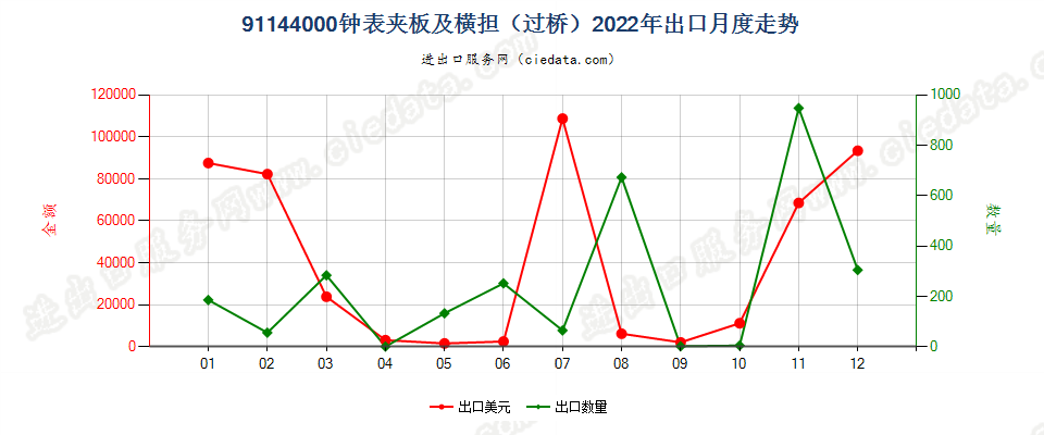 91144000钟表夹板及横担（过桥）出口2022年月度走势图