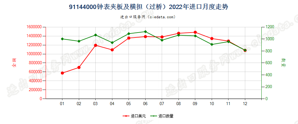 91144000钟表夹板及横担（过桥）进口2022年月度走势图