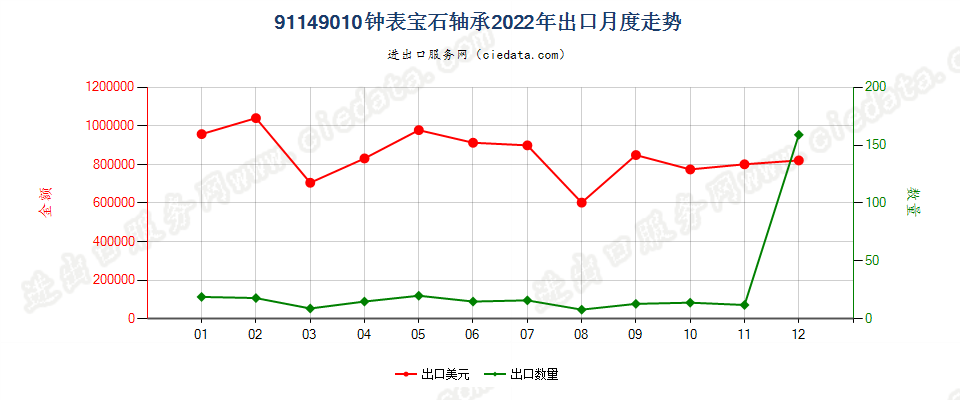 91149010钟表宝石轴承出口2022年月度走势图