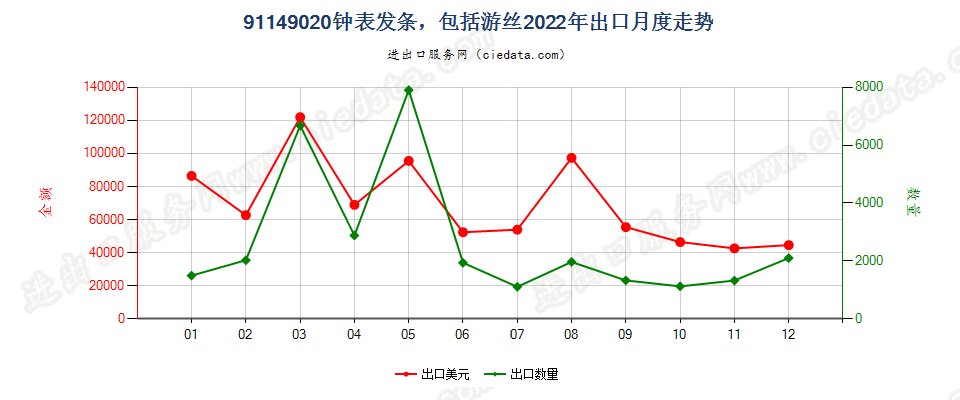 91149020钟表发条，包括游丝出口2022年月度走势图