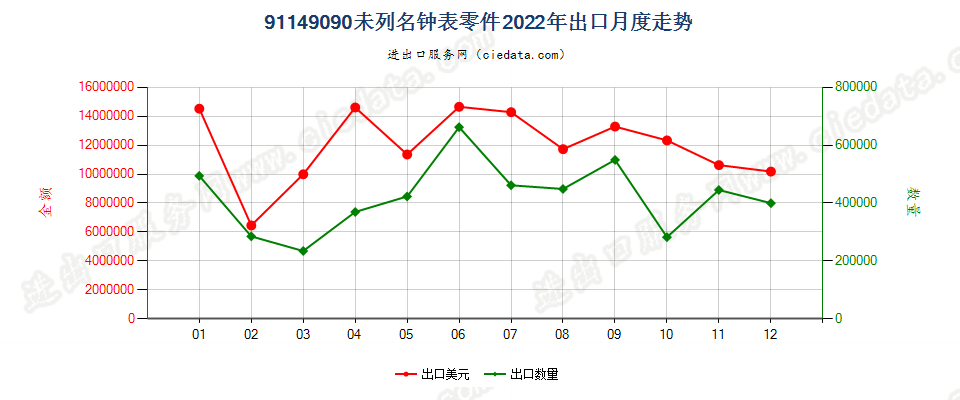 91149090未列名钟表零件出口2022年月度走势图