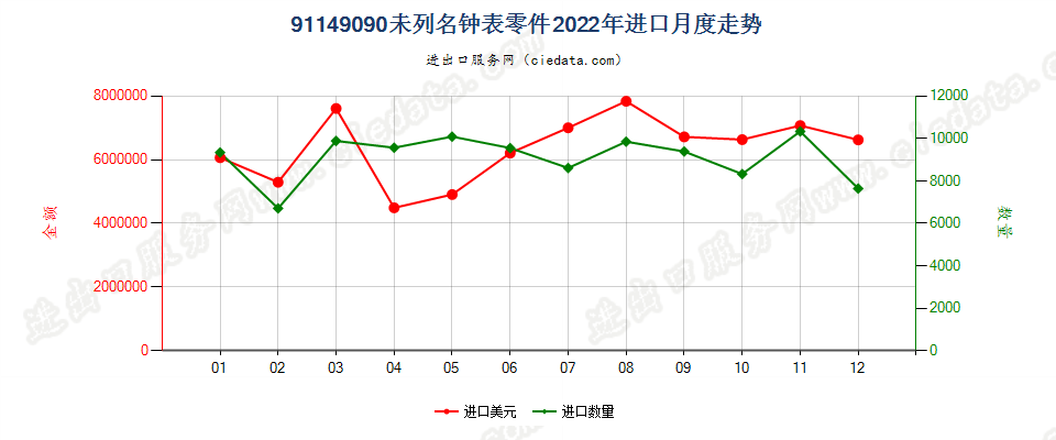 91149090未列名钟表零件进口2022年月度走势图