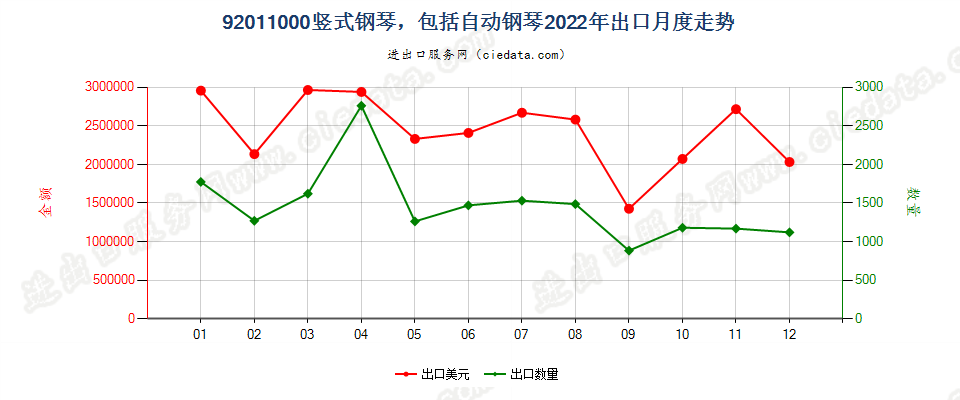 92011000竖式钢琴，包括自动钢琴出口2022年月度走势图