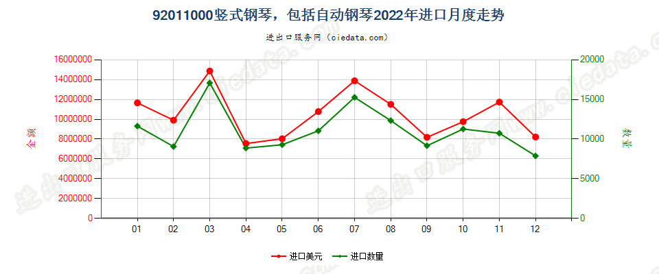 92011000竖式钢琴，包括自动钢琴进口2022年月度走势图