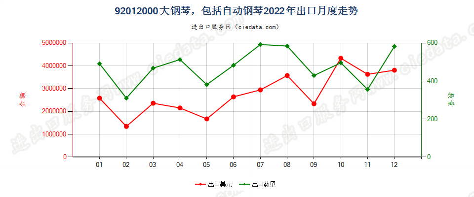 92012000大钢琴，包括自动钢琴出口2022年月度走势图