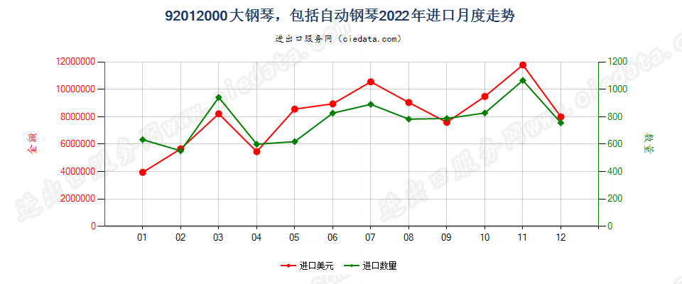 92012000大钢琴，包括自动钢琴进口2022年月度走势图