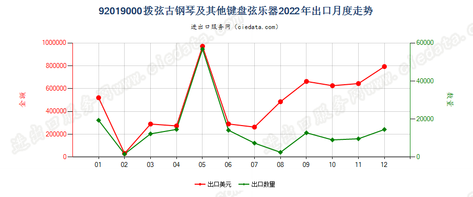 92019000拨弦古钢琴及其他键盘弦乐器出口2022年月度走势图