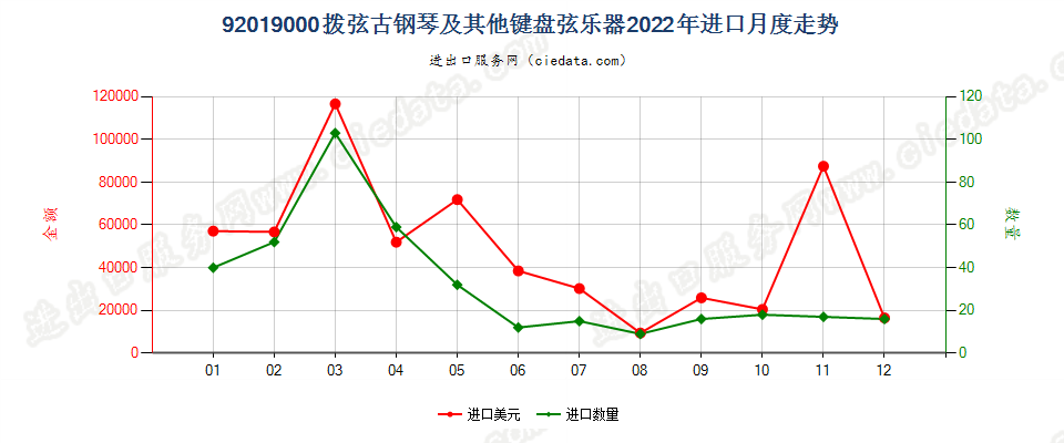 92019000拨弦古钢琴及其他键盘弦乐器进口2022年月度走势图