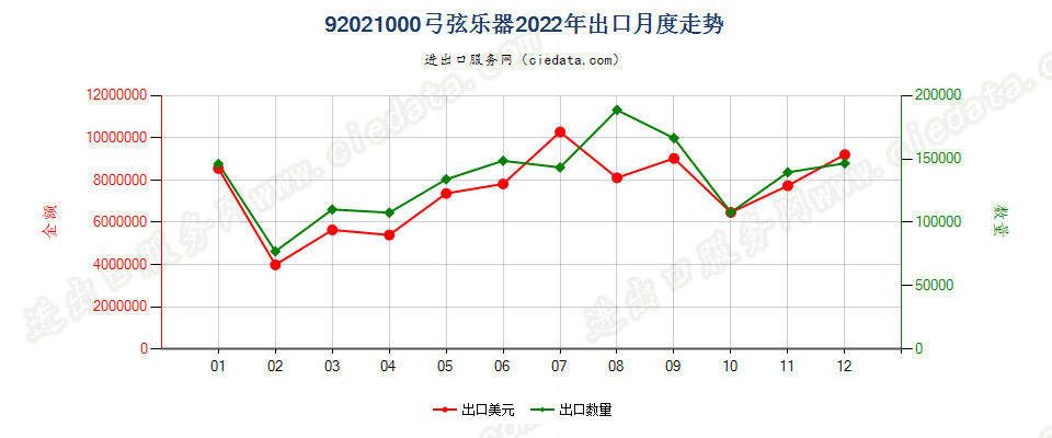 92021000弓弦乐器出口2022年月度走势图