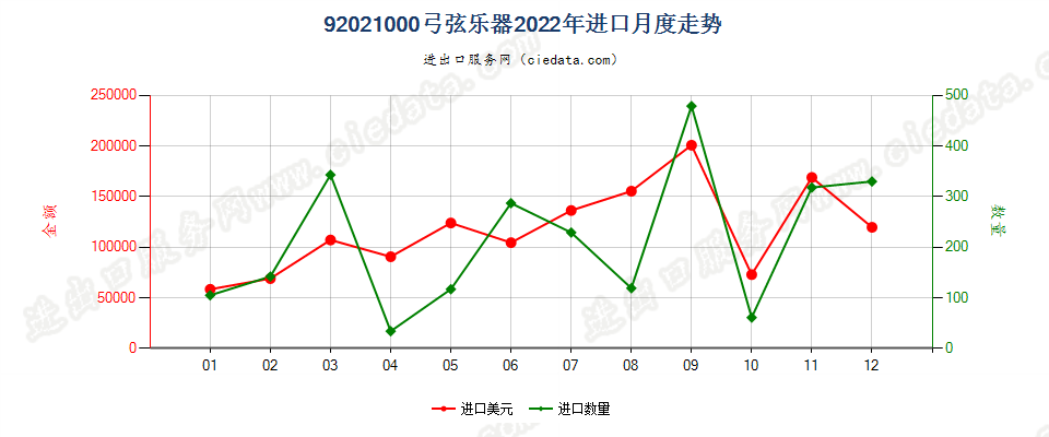 92021000弓弦乐器进口2022年月度走势图