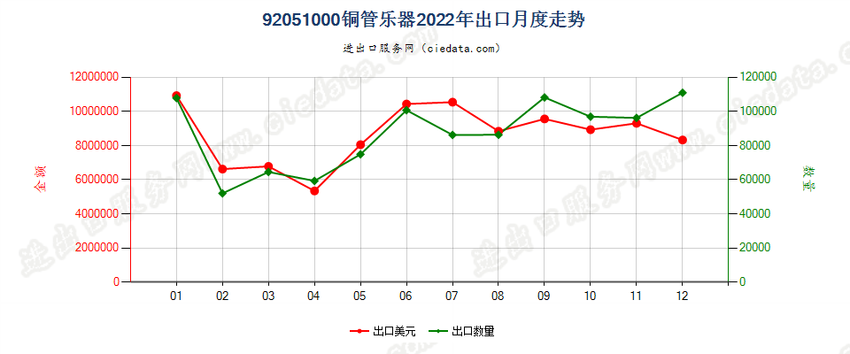 92051000铜管乐器出口2022年月度走势图