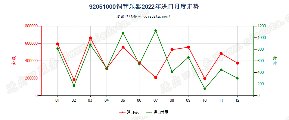 92051000铜管乐器进口2022年月度走势图