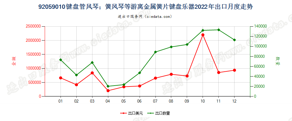 92059010键盘管风琴；簧风琴等游离金属簧片键盘乐器出口2022年月度走势图