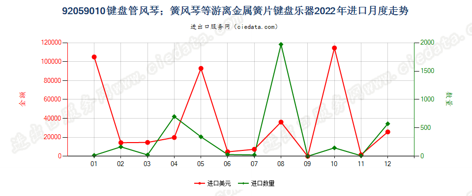 92059010键盘管风琴；簧风琴等游离金属簧片键盘乐器进口2022年月度走势图