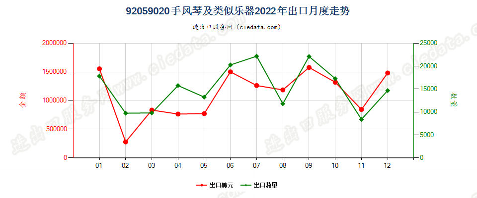 92059020手风琴及类似乐器出口2022年月度走势图