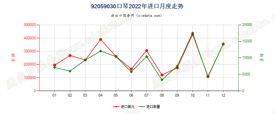 92059030口琴进口2022年月度走势图