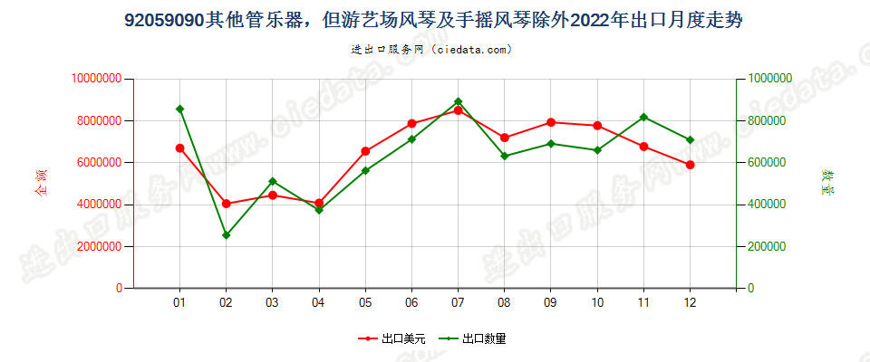 92059090其他管乐器，但游艺场风琴及手摇风琴除外出口2022年月度走势图