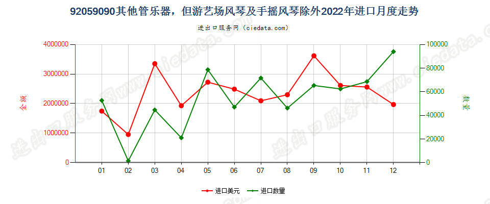 92059090其他管乐器，但游艺场风琴及手摇风琴除外进口2022年月度走势图