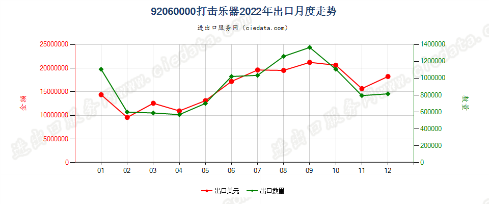 92060000打击乐器出口2022年月度走势图