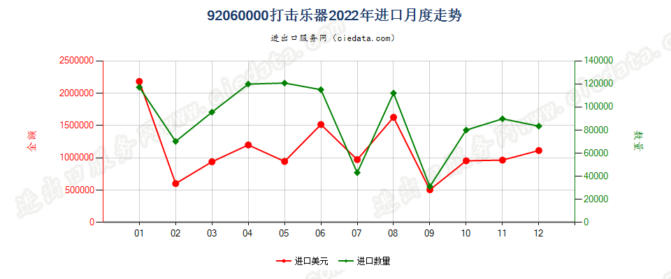 92060000打击乐器进口2022年月度走势图