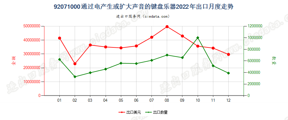 92071000通过电产生或扩大声音的键盘乐器出口2022年月度走势图