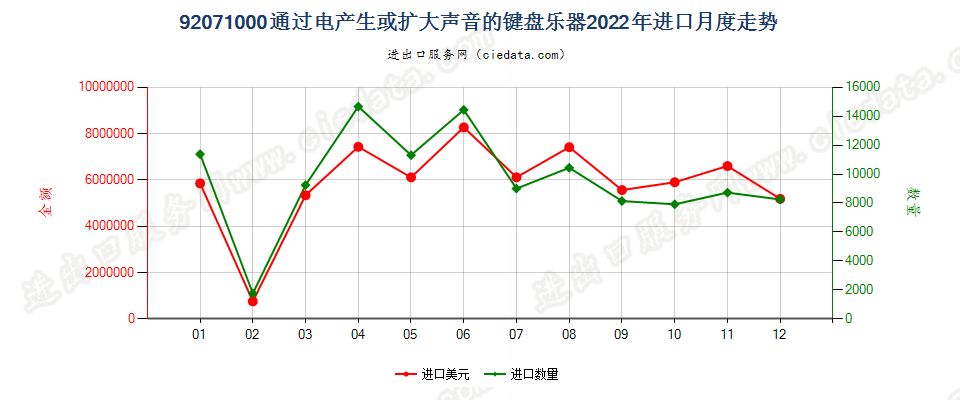 92071000通过电产生或扩大声音的键盘乐器进口2022年月度走势图