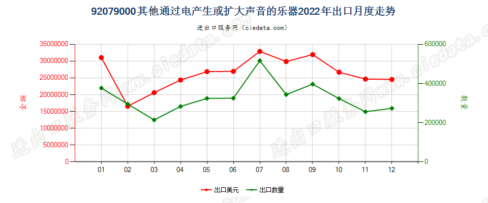 92079000其他通过电产生或扩大声音的乐器出口2022年月度走势图