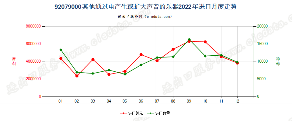 92079000其他通过电产生或扩大声音的乐器进口2022年月度走势图