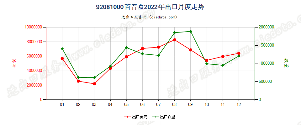 92081000百音盒出口2022年月度走势图